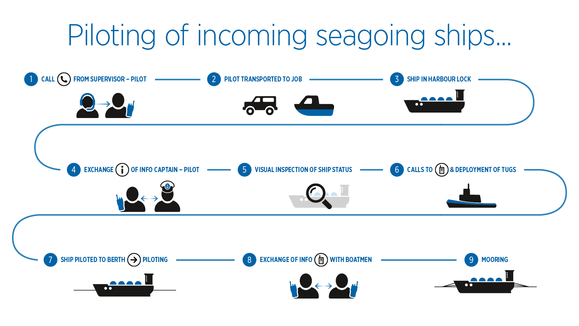 Infographic piloting of incoming seagoing ships